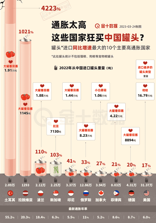 中国对美国出口，总量下降4成，罐头却在疯涨，美方是要备战了？