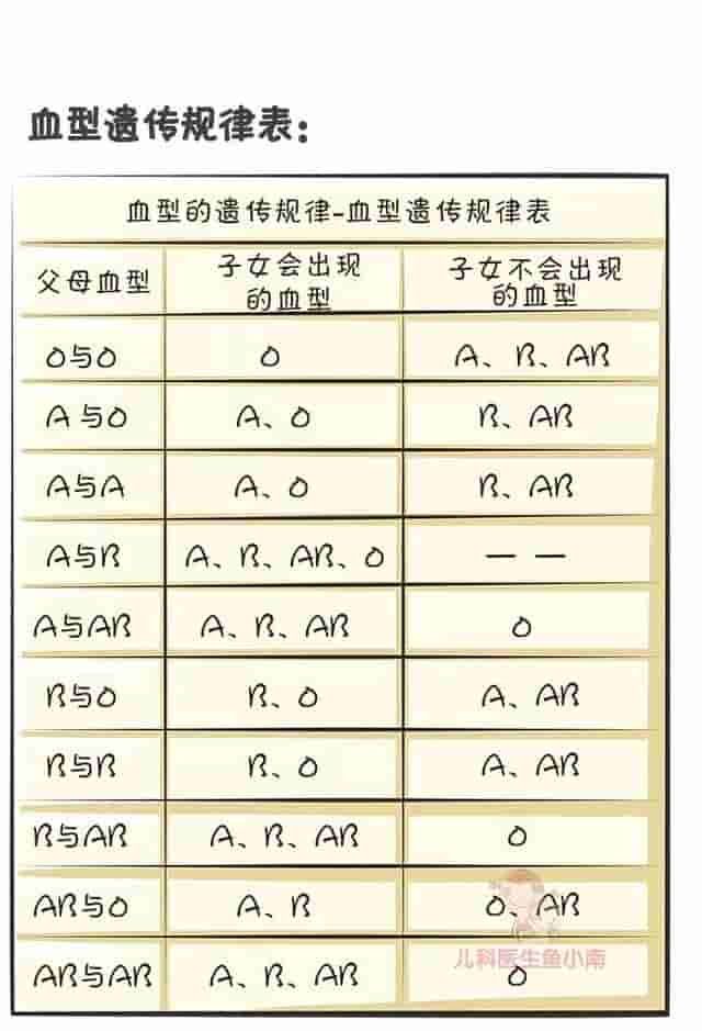 爸妈都是A型血，宝宝为啥会是O型血？这份血型遗传规律表请收好