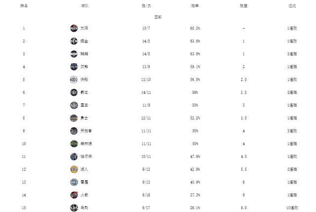 NBA最新排名！绿军太阳霸榜，湖人险胜雄鹿，篮网升至东部第六