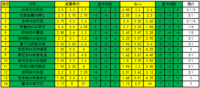 [新浪彩票]足彩第23019期盈亏指数：西布朗主胜可博