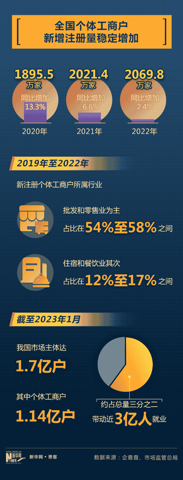 加速度2023丨数据看“小细胞”背后的经济活力