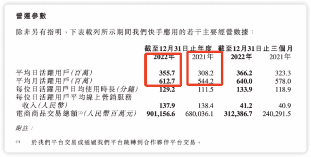 快手“省”出钱景：国内业务盈利，电商GMV将破万亿