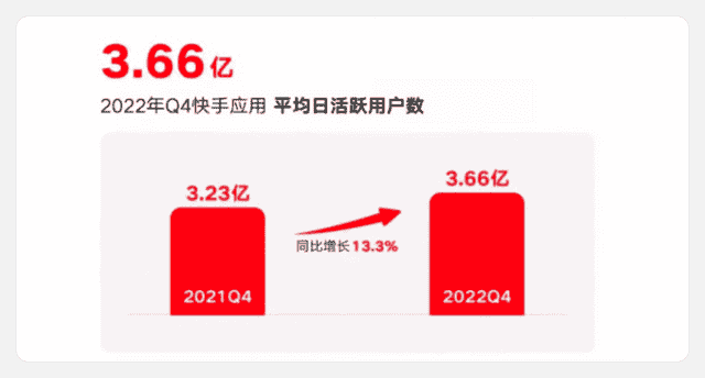 快手“省”出钱景：国内业务盈利，电商GMV将破万亿