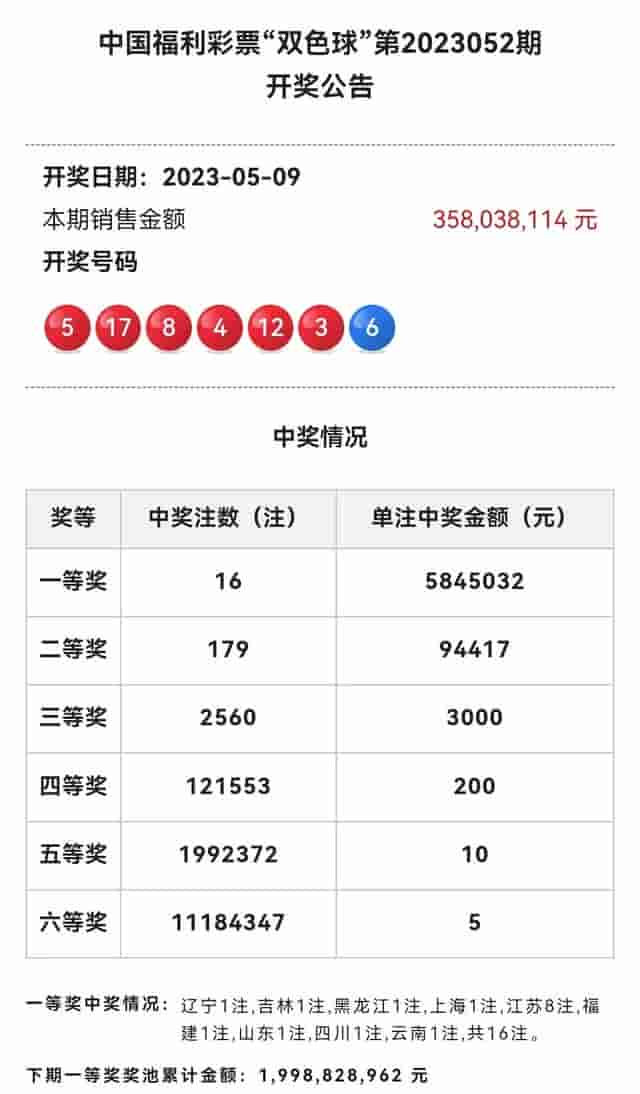 双色球23052期井喷16注一等奖，江苏8注福建山东等8省各1注