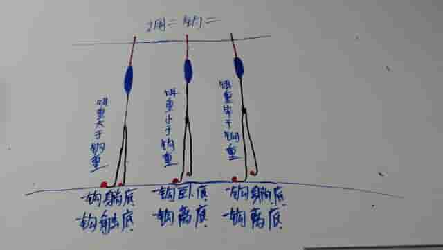 学会这样去调漂，再也不怕会出现过灵或者过钝的现象，新手必须学