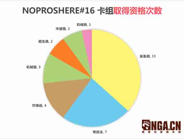 《炉石传说》NPH赛事周报：鲨鱼贼依然乘风破浪