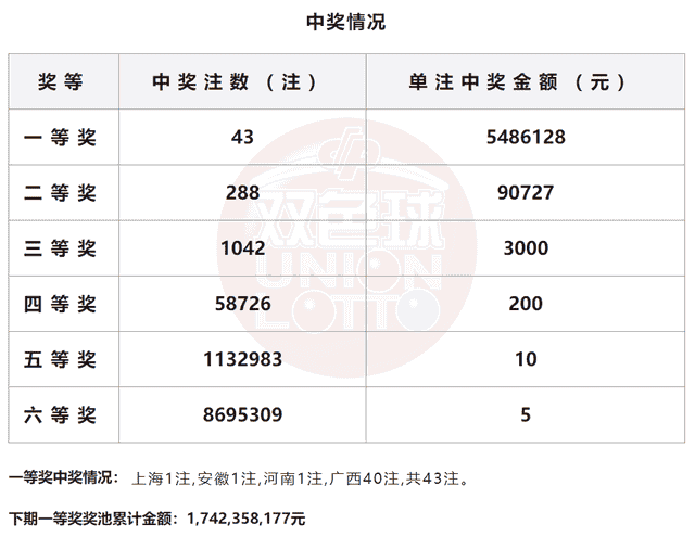 双色球2022120期开奖：头奖井喷43注548万元 广西狂揽40注一等奖