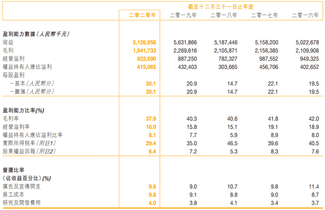 361度2020年营收51亿元，毛利率创近五年新低