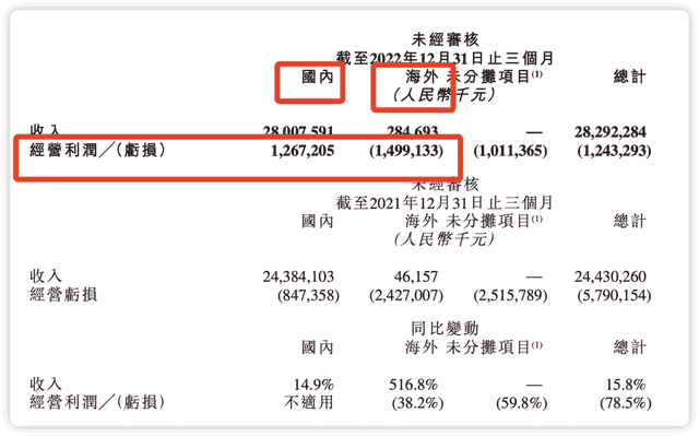 快手“省”出钱景：国内业务盈利，电商GMV将破万亿