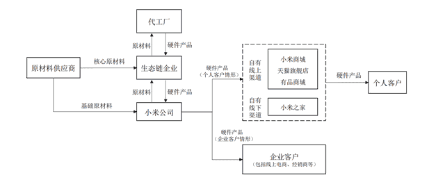 生产靠代工，销售靠小米，冲击IPO的趣睡科技难“独立”