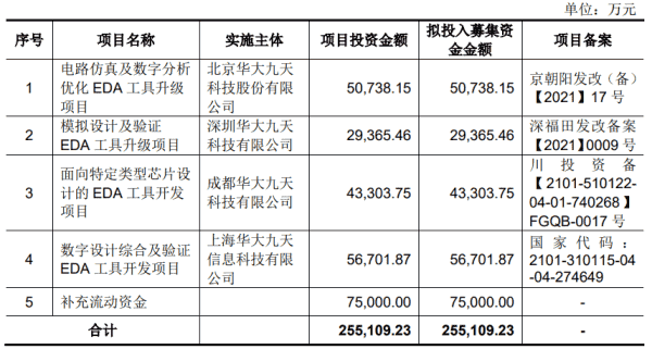 “尚不支持16nm及以下工艺”，华大九天肩负重任冲刺创业板