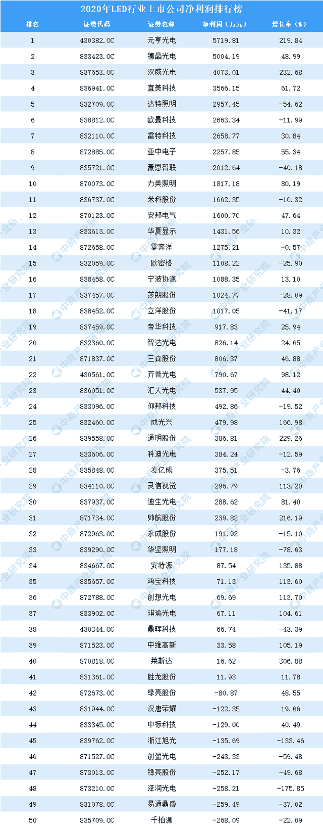 2020年LED行业上市公司净利润排行榜TOP50