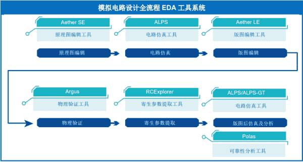 “尚不支持16nm及以下工艺”，华大九天肩负重任冲刺创业板