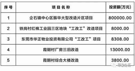 大动作！企石54个重点项目签约动工！将影响所有企石人……