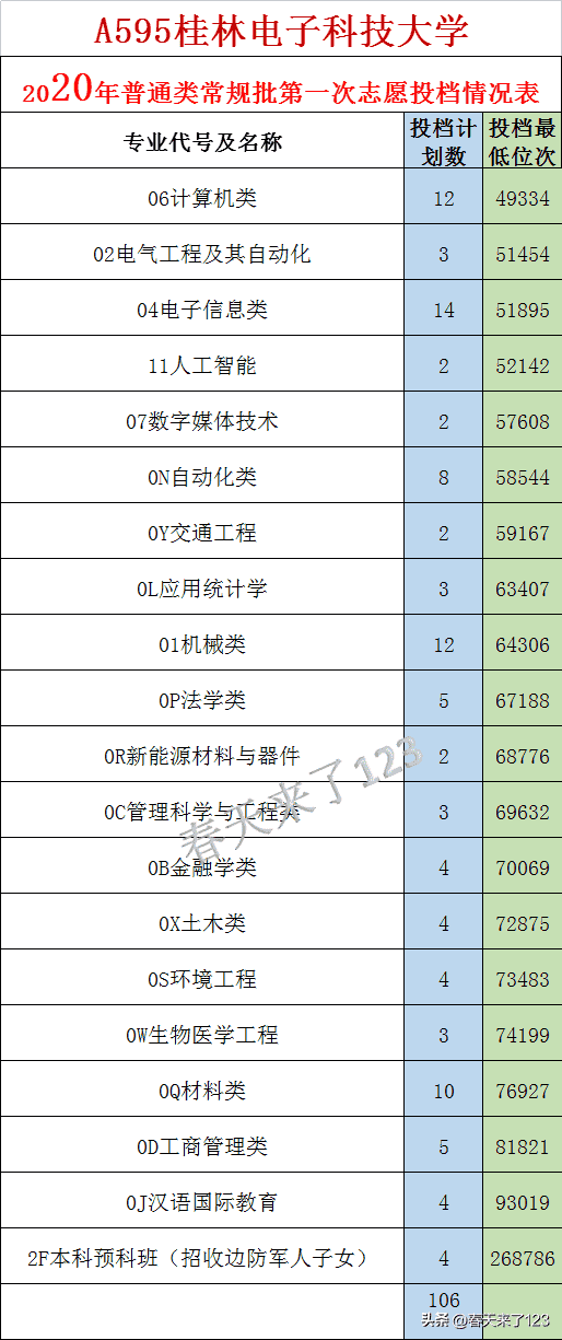 桂林电子科技大学近三年录取数据（2020-2022，山东）