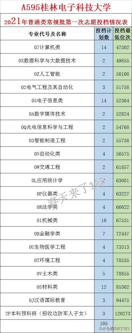 桂林电子科技大学近三年录取数据（2020-2022，山东）