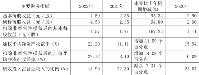 安集科技：2022年净利润同比增长140.99% 拟10转3股派4.2元