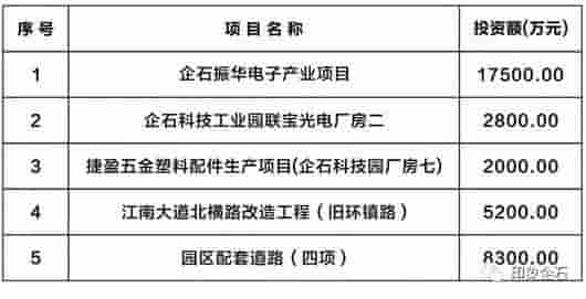 大动作！企石54个重点项目签约动工！将影响所有企石人……