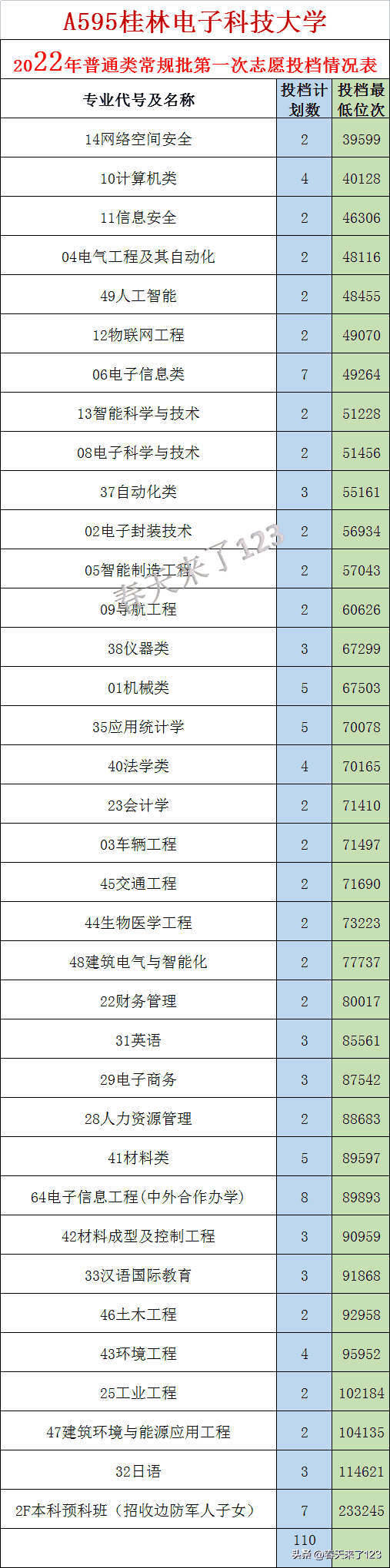 桂林电子科技大学近三年录取数据（2020-2022，山东）