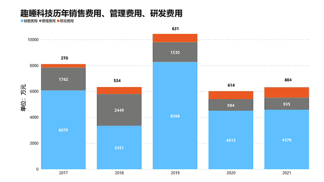 生产靠代工，销售靠小米，冲击IPO的趣睡科技难“独立”