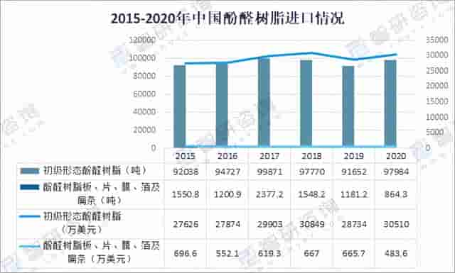 2020年中国酚醛树脂行业发展现状分析「图」