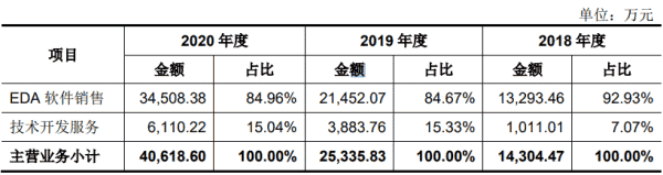 “尚不支持16nm及以下工艺”，华大九天肩负重任冲刺创业板