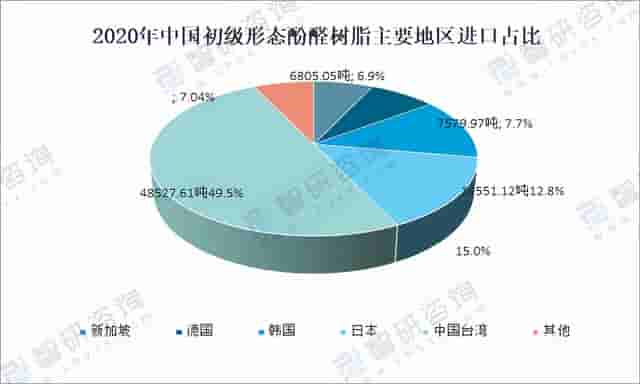 2020年中国酚醛树脂行业发展现状分析「图」