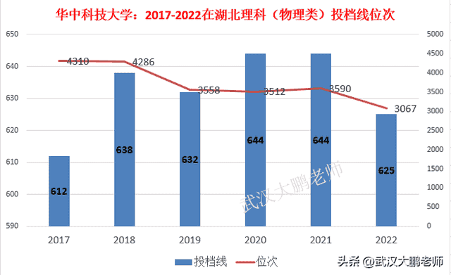 华中科技大学：2017-2022在湖北投档线位次对比、各专业分数线！