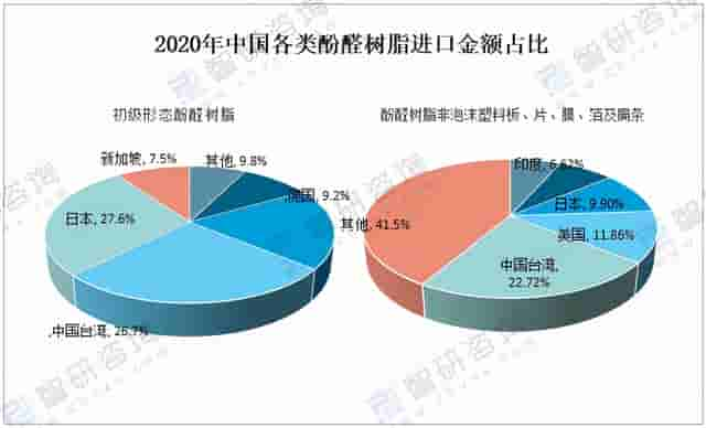 2020年中国酚醛树脂行业发展现状分析「图」