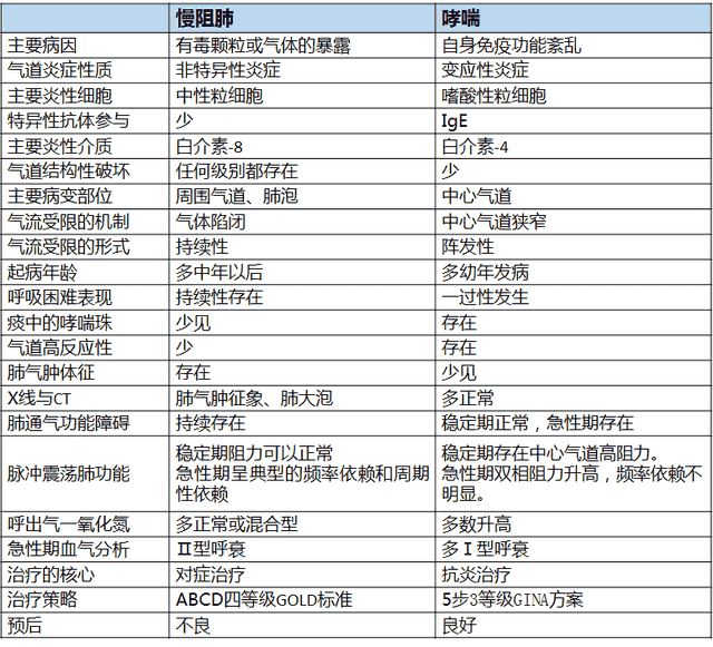 慢阻肺与支气管哮喘鉴别诊断，知识讲座（下）│临床心得