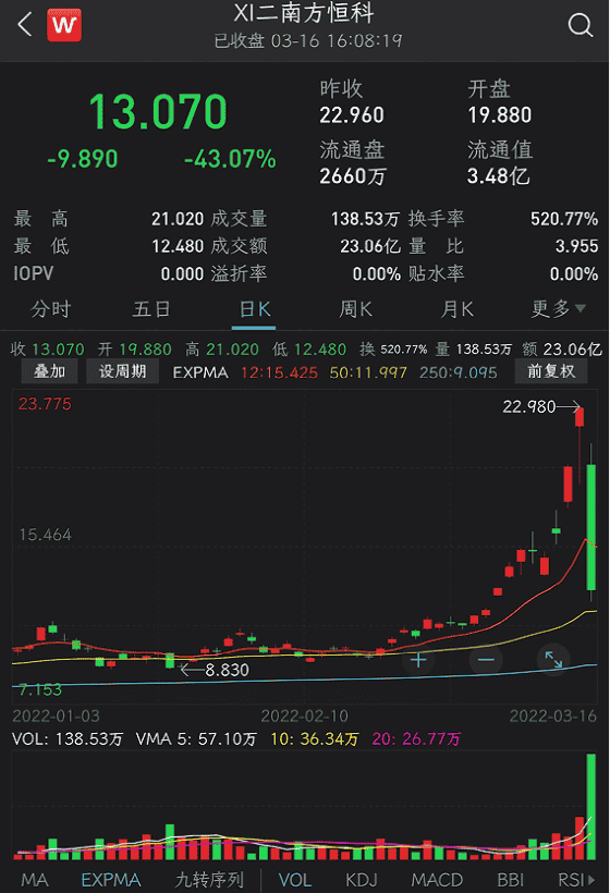 一天飙升22%！恒生科技涨幅创史上之最！这只基金却逆市跌40%，基金公司已开始提示风险……