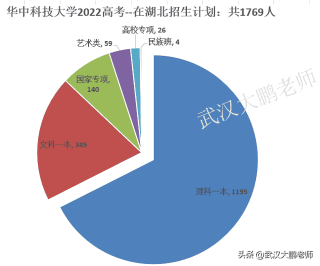 华中科技大学：2017-2022在湖北投档线位次对比、各专业分数线！