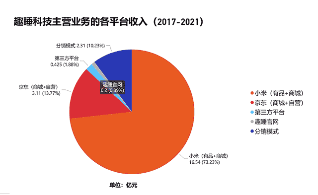 生产靠代工，销售靠小米，冲击IPO的趣睡科技难“独立”