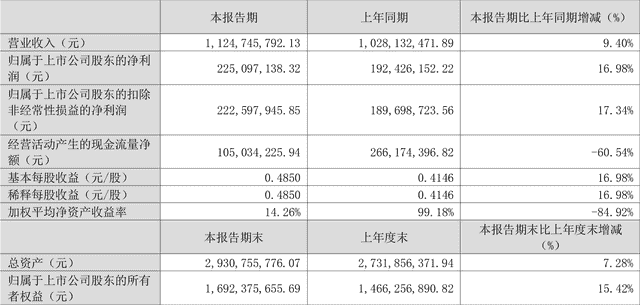 双环科技：2023年一季度净利润2.25亿元 同比增长16.98%