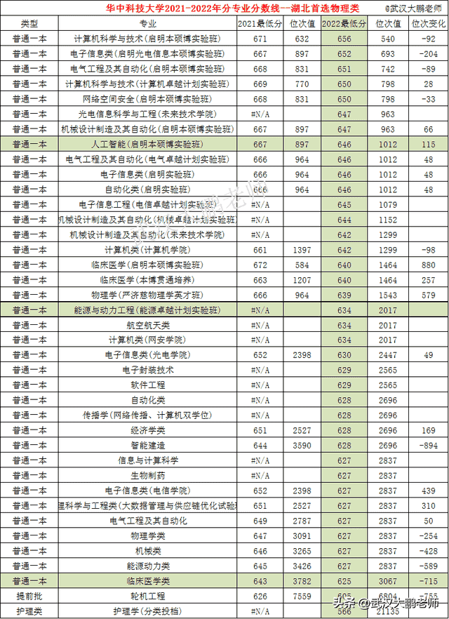 华中科技大学：2017-2022在湖北投档线位次对比、各专业分数线！
