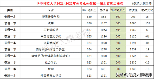 华中科技大学：2017-2022在湖北投档线位次对比、各专业分数线！