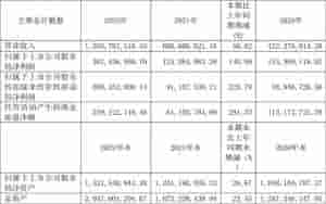 安集科技和(安集科技：2022年净利润同比增长14099% 拟10转3股派42元)