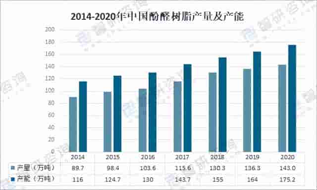 2020年中国酚醛树脂行业发展现状分析「图」