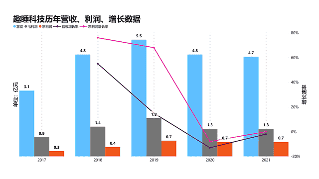 生产靠代工，销售靠小米，冲击IPO的趣睡科技难“独立”