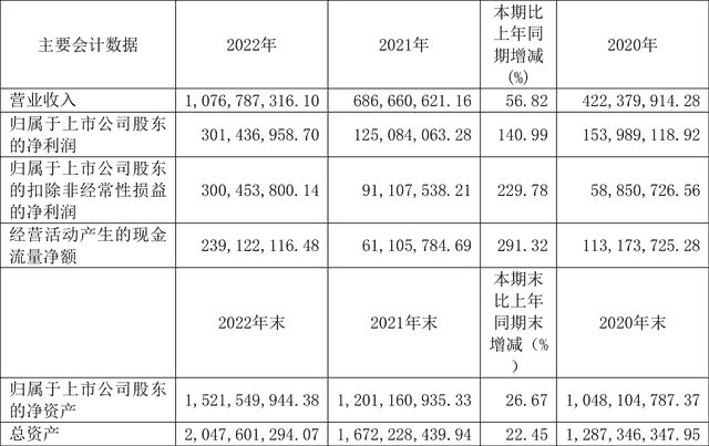 安集科技：2022年净利润同比增长140.99% 拟10转3股派4.2元