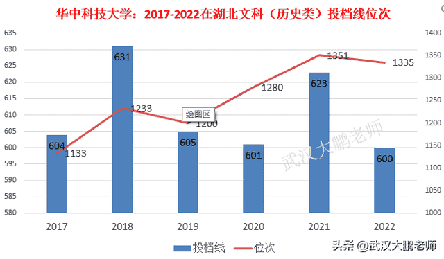 华中科技大学：2017-2022在湖北投档线位次对比、各专业分数线！