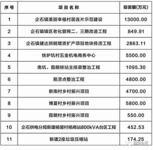 大动作！企石54个重点项目签约动工！将影响所有企石人……