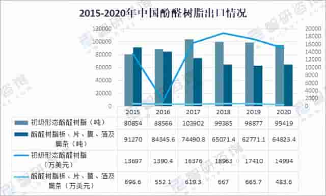 2020年中国酚醛树脂行业发展现状分析「图」