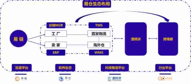 构建智能协同的全球跨境网络，易仓科技完成2500万美元B+轮融资