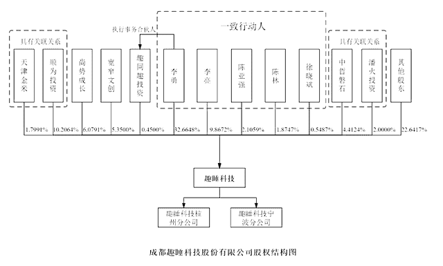 生产靠代工，销售靠小米，冲击IPO的趣睡科技难“独立”