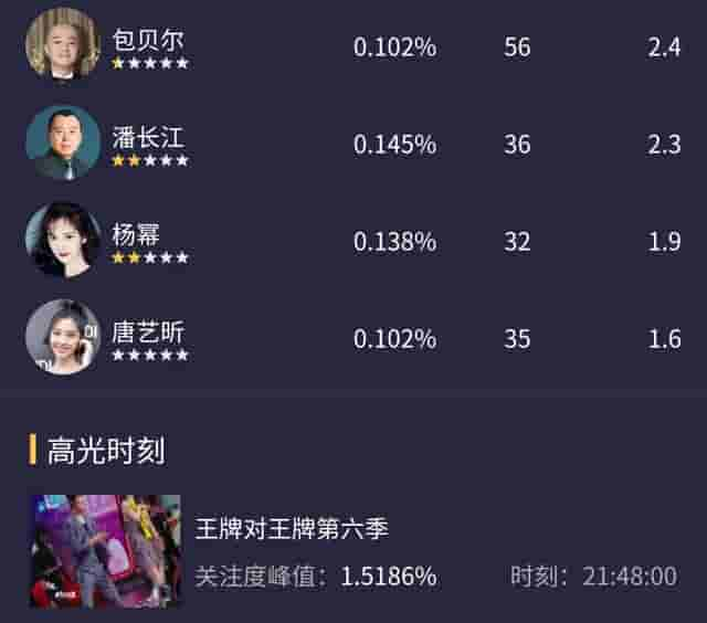 《王牌》收官明星热度贡献值榜单，贾玲第一，沈腾竟然不是第二