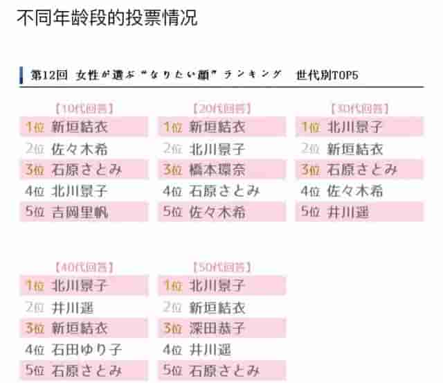 2018日本女性“理想颜”榜单，50大妈最爱的原来是她的可爱颜？