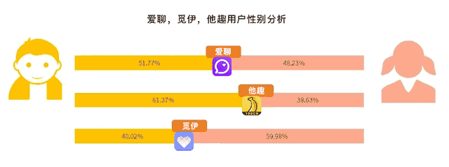 小众陌生人社交App：爱聊、觅伊、他趣竞品分析