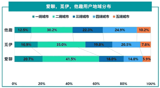 小众陌生人社交App：爱聊、觅伊、他趣竞品分析