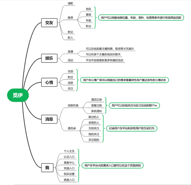 小众陌生人社交App：爱聊、觅伊、他趣竞品分析